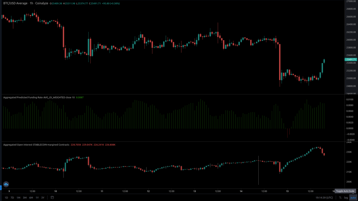 few on Twitter "some shorts getting squeezed"