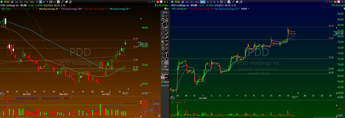 TSDR Trading on Twitter: "$PDD $66.60 on the nuts to $83.20 ON THE NUTS ...