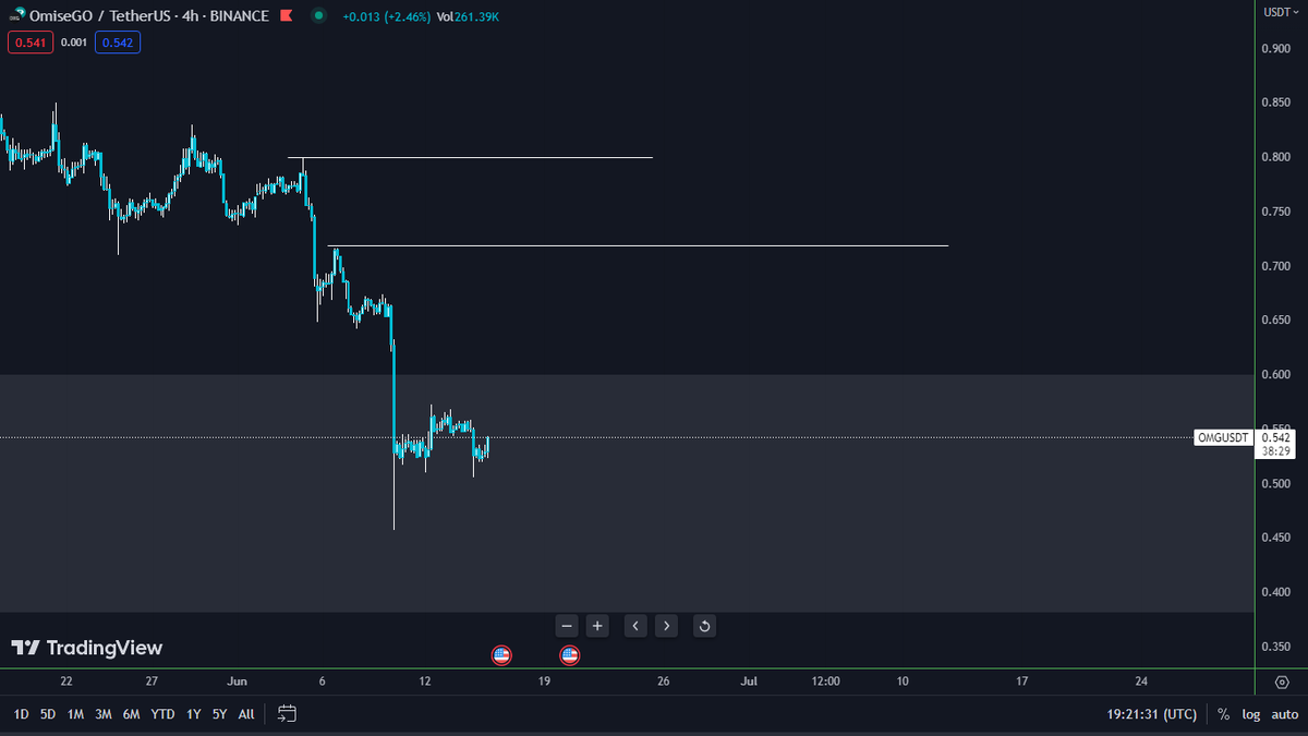 #OMGUSDT piyasada bir long havası var fomoya kapılmayın boğa ayı farketmez her türlü kazanıyoruz. Bunda çizginin üstüne atmasını bekleyeceğim gerekli güncellemeleri yapacağım.