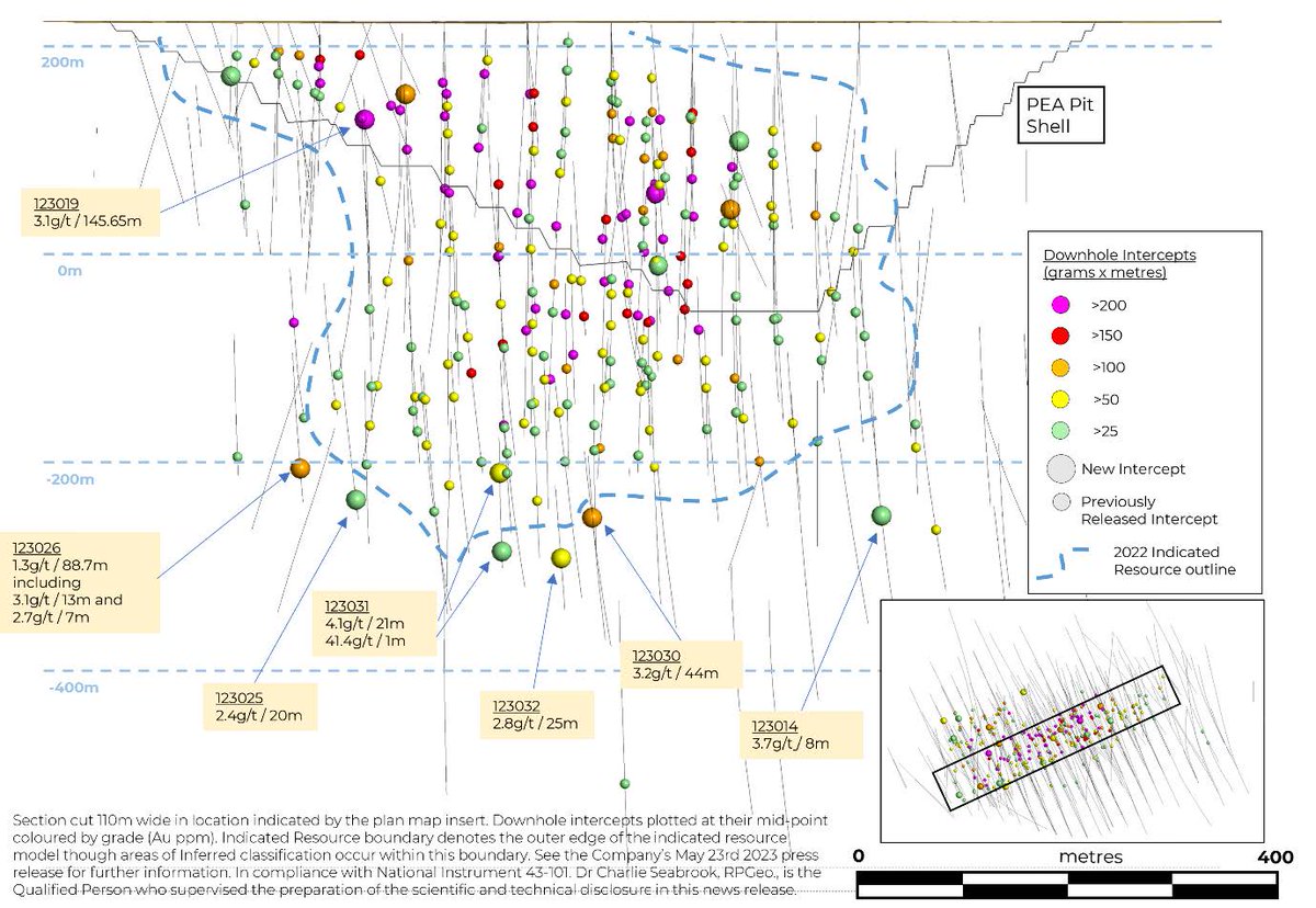 #IkkariExtends  - #RUP defines high-grade mineralisation from surface in a part of the deposit currently classified as Inferred Resources and with lower estimated grade than the new intercept.

Full May 26 results available here: ow.ly/1Zhi50OMRwj

#RupertResources $RUP