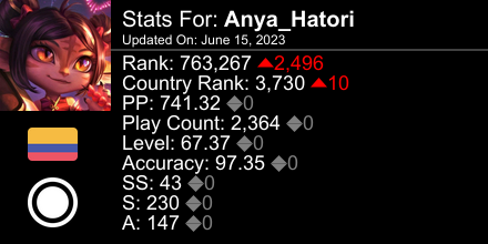 kitsuneHare_'s tweet photo. osu! stats for player Anya_Hatori automatically generated by https://t.co/baOoEsQmqs #ProsuTweetPoster https://t.co/YLuRzWn6ES