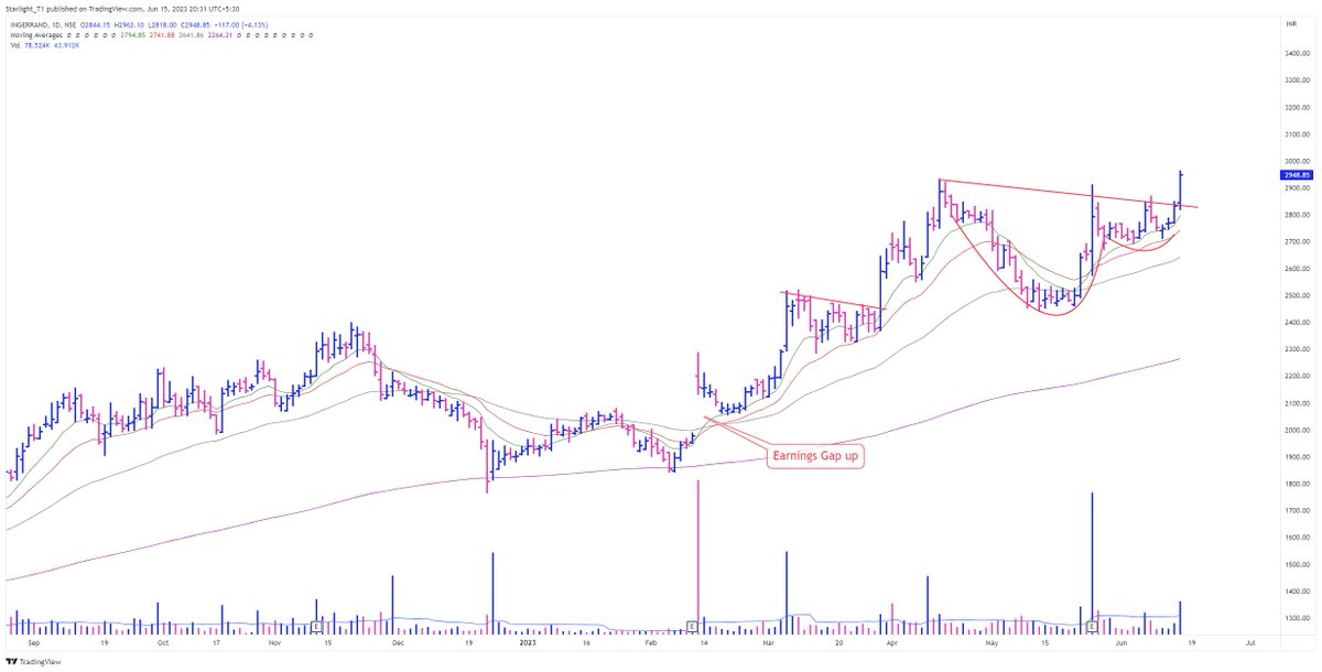 Starlight_T1's tweet image. #INGERRAND 
Broke out nicely today with strong volume. 

#stocks #StockMarketindia