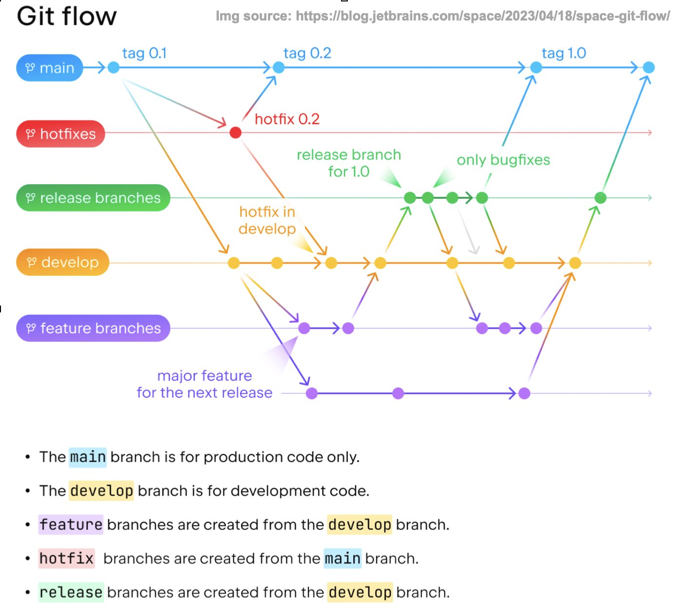 Alex xu on twitter what branching strategies does your team use