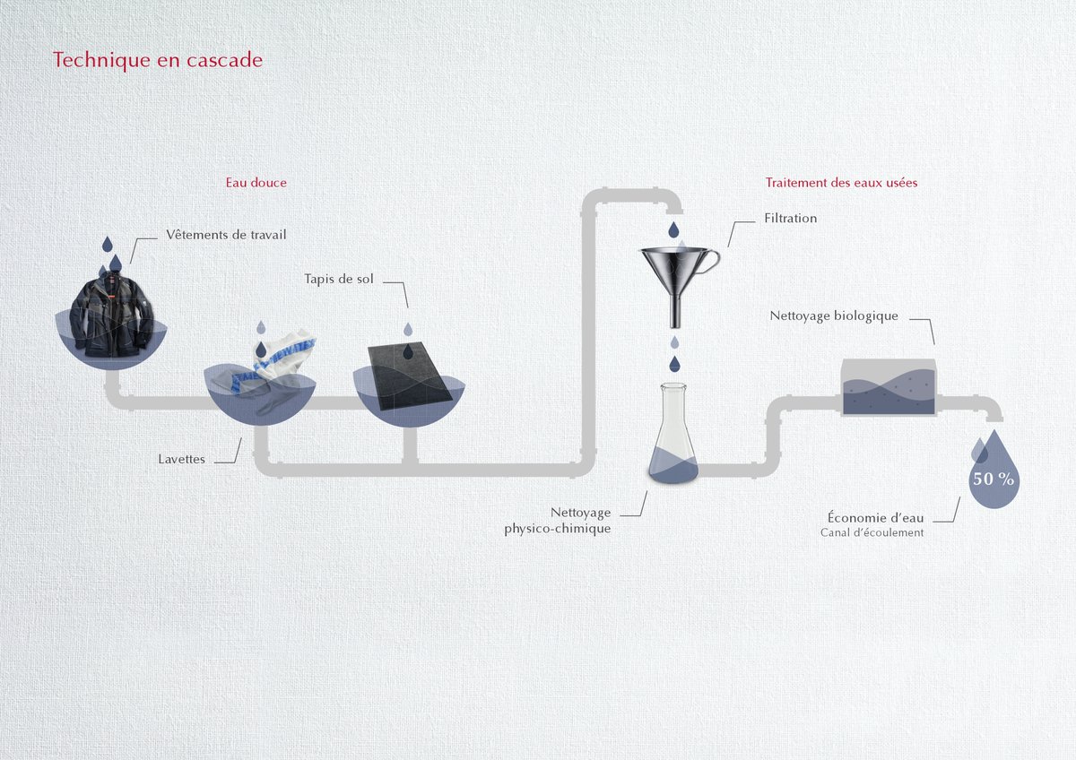 MEWA_CH's tweet image. Saviez-vous que une grande partie des substances, surtout des huiles usagées, issues du lavage des tissus #MEWATEX, sont utilisés pour le chauffage des tunnels de lavage et de séchage? Développement durable pour chaque fibre ! mewa.tm/44kqf99. #MewaTM