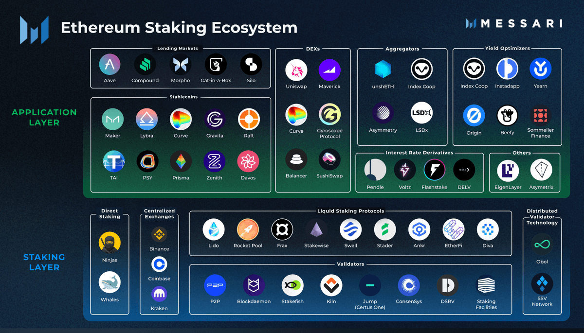 1/ #Ethereum underwent transformative upgrades (The Merge, Shapella) in the past year.

This led to remarkable economic developments and a skyrocketing growth of new liquid staking protocols and liquid staking tokens (LSTs).

@kunalgoel dives in. 🧵