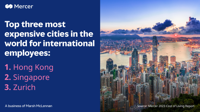Hong Kong, Singapore and Zurich all ranked among the most expensive cities for #expat living in our 2023 ranking. See the full list and read more about the correlations between cost and quality of living. #HR bit.ly/3qLMeao