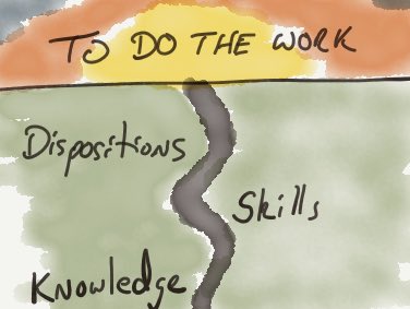 Before leading change ensure your team has the knowledge, skills and dispositions to do the work. #plc #edchat #moedchat #leadership ⁦@Regina_Owens⁩ ⁦@SolutionTree⁩