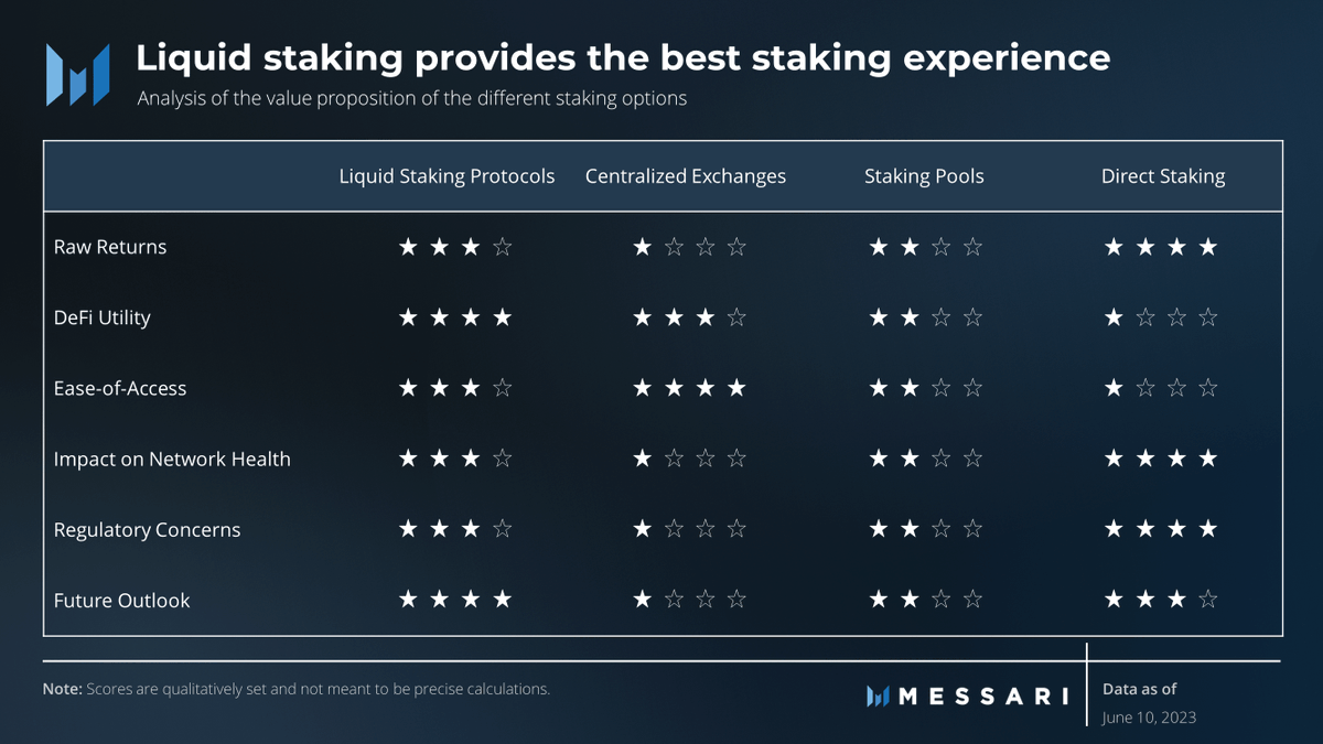 3/ While the growth rate of $ETH staked has been pretty consistent, the same can not be said for staking options.

Since the Shapella upgrade, liquid staking protocols, staking pools, and solo stakers have grown their share at the expense of centralized exchanges (CEXs).