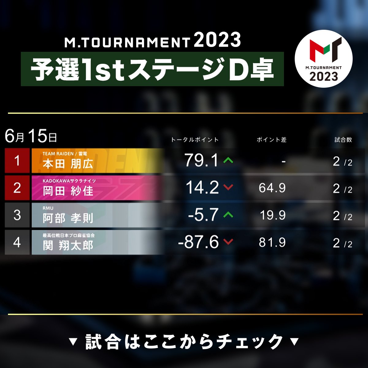 m_league_'s tweet photo. ◤#Mトーナメント 2023◢
6/15(木)　予選1stステージ結果

🔶C卓
1位 #滝沢和典 +66.5🏅
2位 #丸山奏子 ▲11.0🏅
3位 #矢島亨 ▲25.0
4位 #魚谷侑未 ▲30.5

🔷D卓
1位 #本田朋広 +79.1🏅
2位 #岡田紗佳 +14.2🏅
3位 #阿部孝則 ▲5.7
4位 #関翔太郎 ▲87.6

▼タップで視聴
