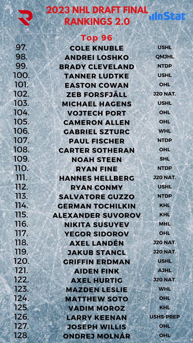 Here they are!!! Final 2023 NHL Draft Rankings 2.0🔥🔥🔥

Let me know what you think, happy to answer any questions