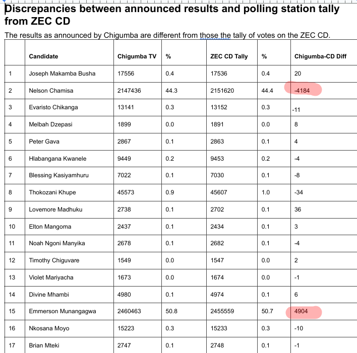 1. Why are we focused on polling stations? In 2018, ZEC announced results that were different from what they had on their spreadsheet. The ones they announced on TV reduced Chamisa's totals while increasing Mnangagwa's. Created about 9000 votes gap.