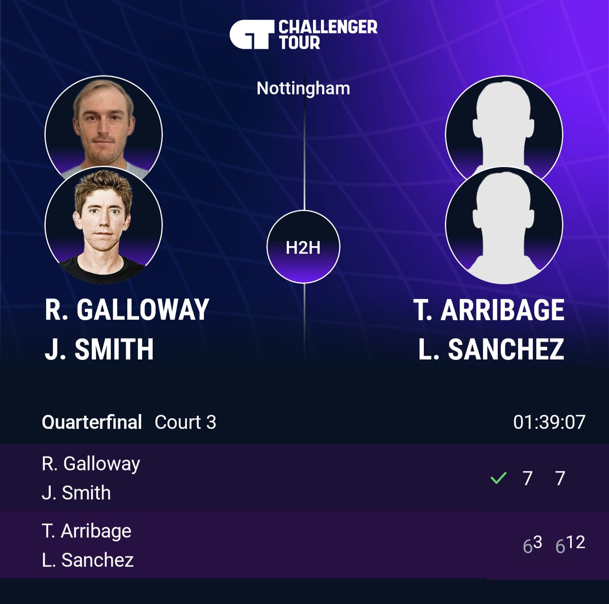 smithynators's tweet photo. Yes team! @jpatsmith &amp; @RGalloway35 power through a tough match into the semi final 7-6, 7-6¹² at the #RothesayOpen!💪😀 Congratulations #TeamSmithoway on staying strong &amp; the great win👏 We're thrilled for you! Well done Smithynators for bringing the noise!🙌 #WatchMoreDOUBLES https://t.co/W069tSs5GM