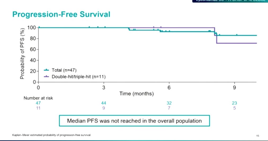 Epco + R-CHOP in 1L high-risk DLBCL #17ICML: - epco during R-CHOP x 6 ...