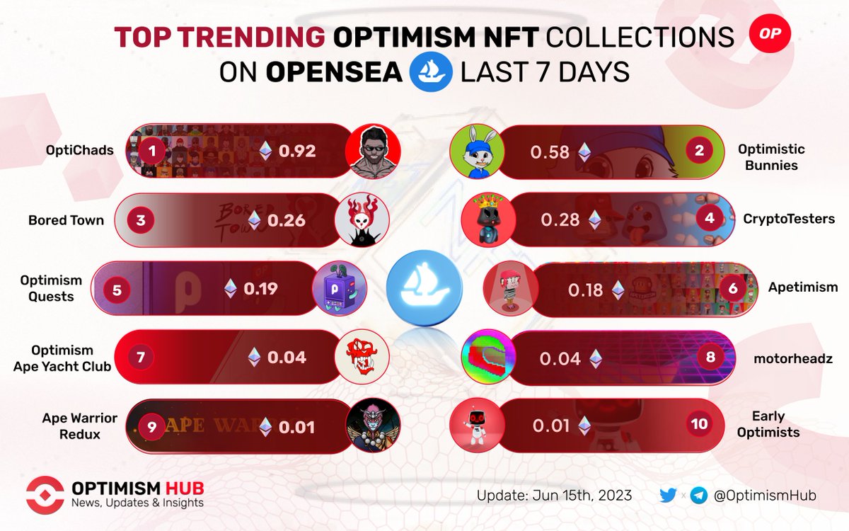 BaseCaptainHB's tweet photo. 🔥 Top Trending #Optimism #NFT Collections on @Opensea last 7 days 🚀
🥇 @OptiChads
🥈 @OPBunnies
🥉 @BoredTownNFT
@cryptotesters
#OptimismQuests
@Apetimism
@OptiApeYC
@jvmi_
#Ape Warrior Redux by @FacelessNFTs
#EarlyOptimists
#Layer2 $ETH #OptimismNFT $OP https://t.co/paBtUhffkI