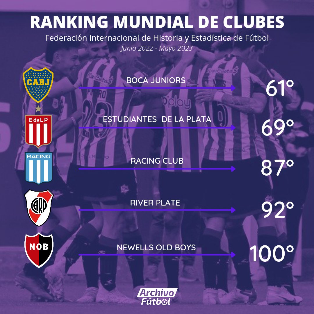 ArchivoFutbolAR's tweet photo. ¡RANKING MUNDIAL DE CLUBES! 🏅

🧾 En el ranking publicado por la Federación Internacional de Historia y Estadística de Fútbol (IFFHS) ...

➡️ Sólo hay 5️⃣ clubes argentinos 🇦🇷 entre los primeros 100 equipos:

▪️#Boca
▪️#Estudiantes
▪️#Racing
▪️#River
▪️#Newells https://t.co/Qbk0E6nQEV