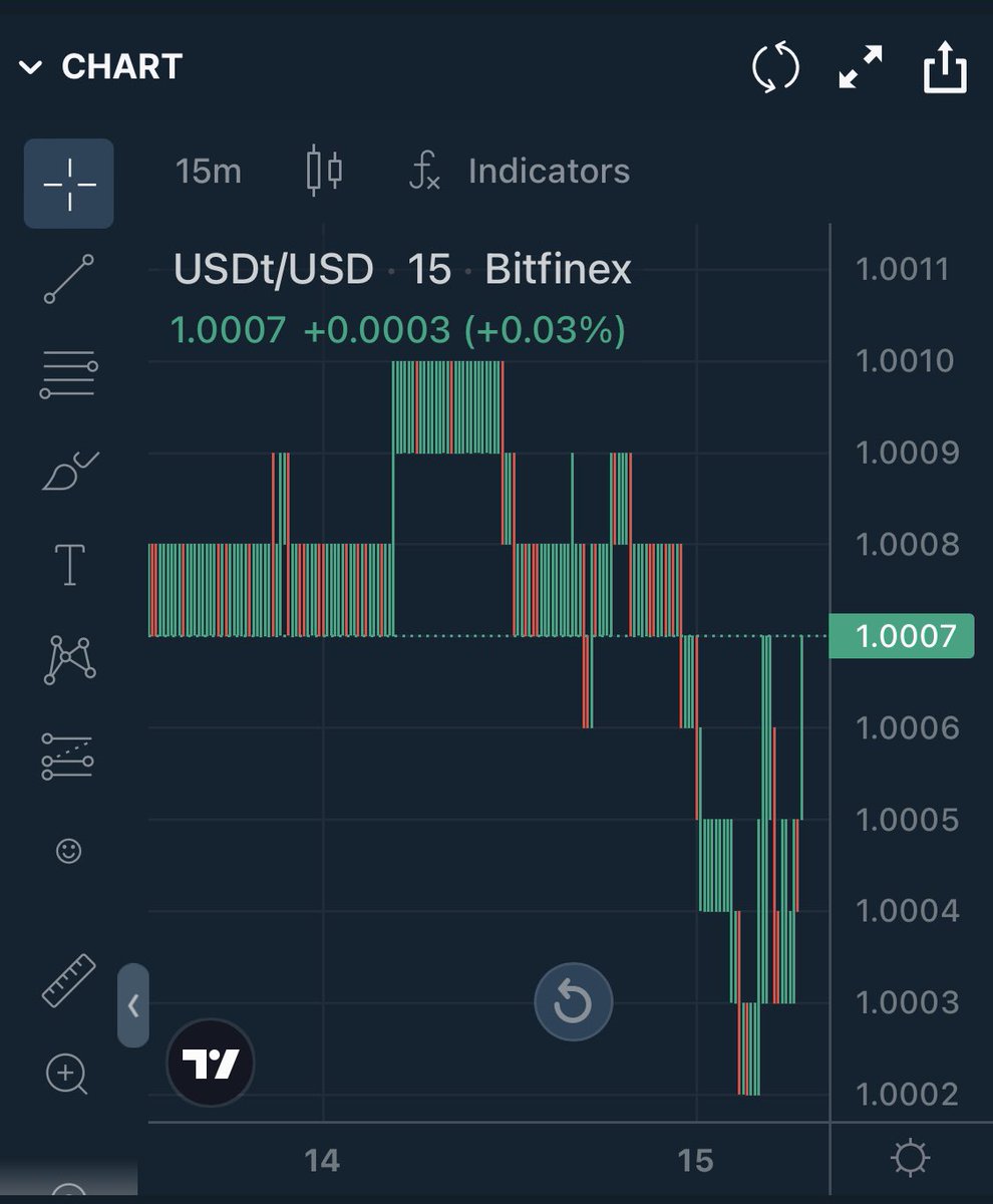 Esas olan Usdt-Usd peg’idir.
Her #Usdt yaygarasının sonu…
STABİL 👍🏻