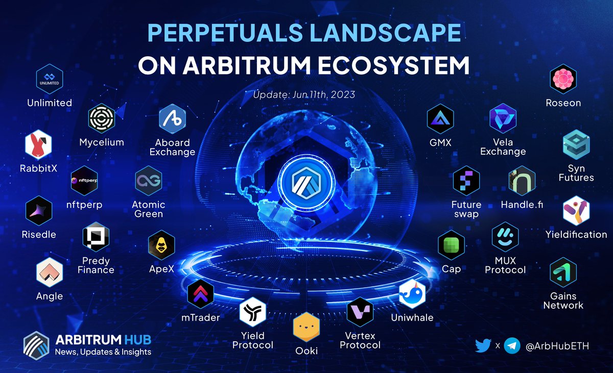 🚀Decentralized perpetuals on #Arbitrum led this uptrend after centralized entities collapsed 🔥

#Defi enthusiasts & capitals are shifting to the most famous protocols below for a more transparent & efficient trading experience 💙🧡💰

#Perpetuals $ARB #Layer2