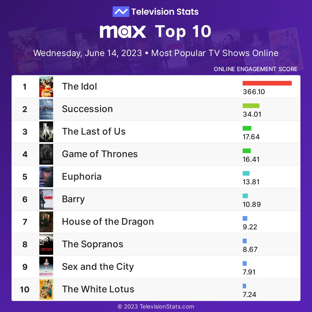 Television Stats on X: Top 10 HBO Max shows by online engagement (Jun 14,  2023) 1 #TheIdol 2 #Succession 3 #TheLastofUs 4 #GameofThrones 5 #Euphoria  6 #Barry 7 #HouseoftheDragon 8 #TheSopranos 9 #