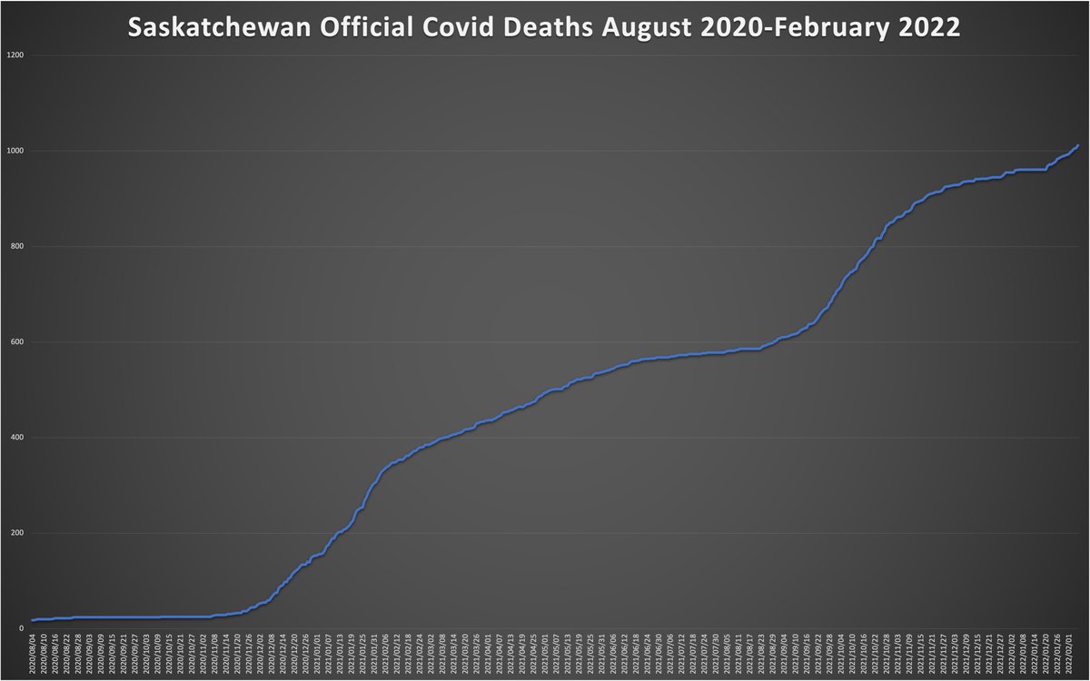 I've not looked at these numbers this way, even if I followed them daily during most of this period. The steep death rise starting in November 2020 and then again in September 2021 tell one key story of COVID in Saskatchewan. #COVID19SK