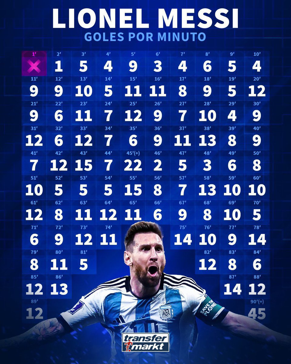Leo_messii_8's tweet photo. Lionel Messi has scored a goal in every minute possible except the 1st minute 🔥🐐 https://t.co/92jB5Sbk6y