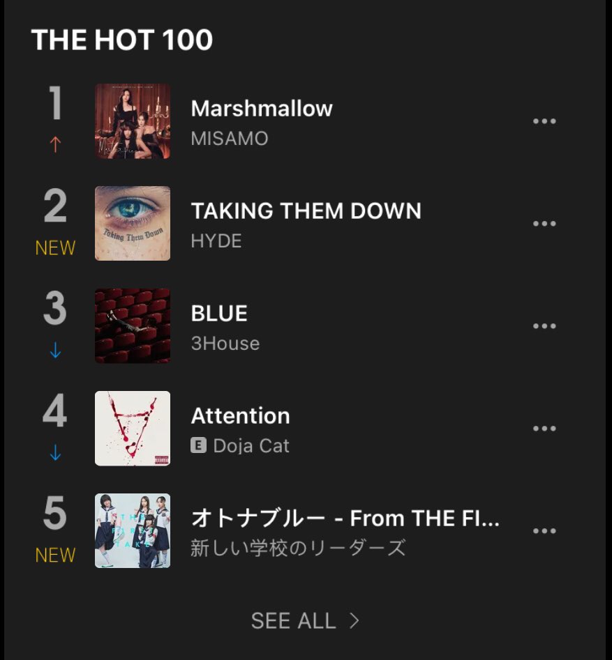 TWICEANALYTICS's tweet photo. AWA Realtime Chart — The Hot 100: 

#1. #MISAMO - Marshmallow (+1) 🔥 

MISAMO JOURNEY BEGINS
#MISAMO_MarshmallowOutNow
#ミサモ #TWICE @JYPETWICE_JAPAN https://t.co/djnBhtpIHu