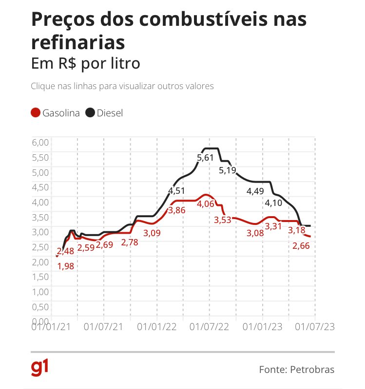 ⛽️ATENÇÃO: Petrobras reduz preço da gasolina para as distribuidoras

O litro da gasolina passa de R$ 2,78 para R$ 2,66, uma redução de 4,3%. A gasolina está no menor preço para as distribuidoras desde junho de 2021.