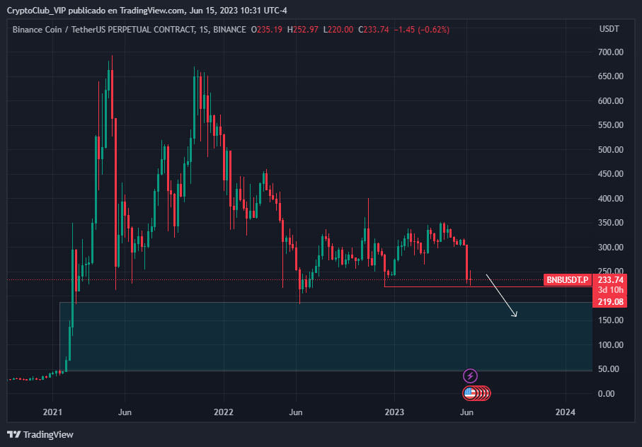 lobotradingve's tweet photo. $BNB no hay quien lo detenga. Va a parar a los $50 https://t.co/F2TU4AGm3x