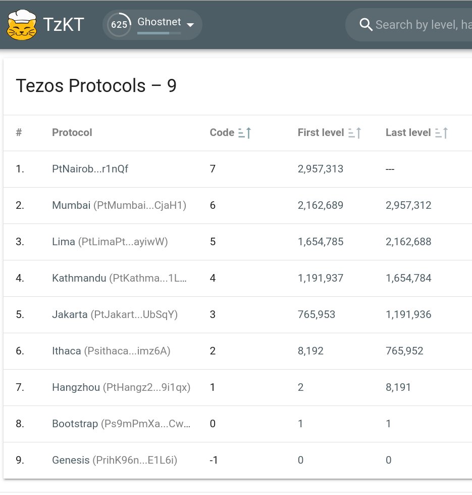 Tezos test network Ghostnet succesfully upgraded to Nairobi in preparation for mainnet. This is Ghostnet's sixth upgrade alongside Tezos mainnet. ghostnet.tzkt.io/protocols