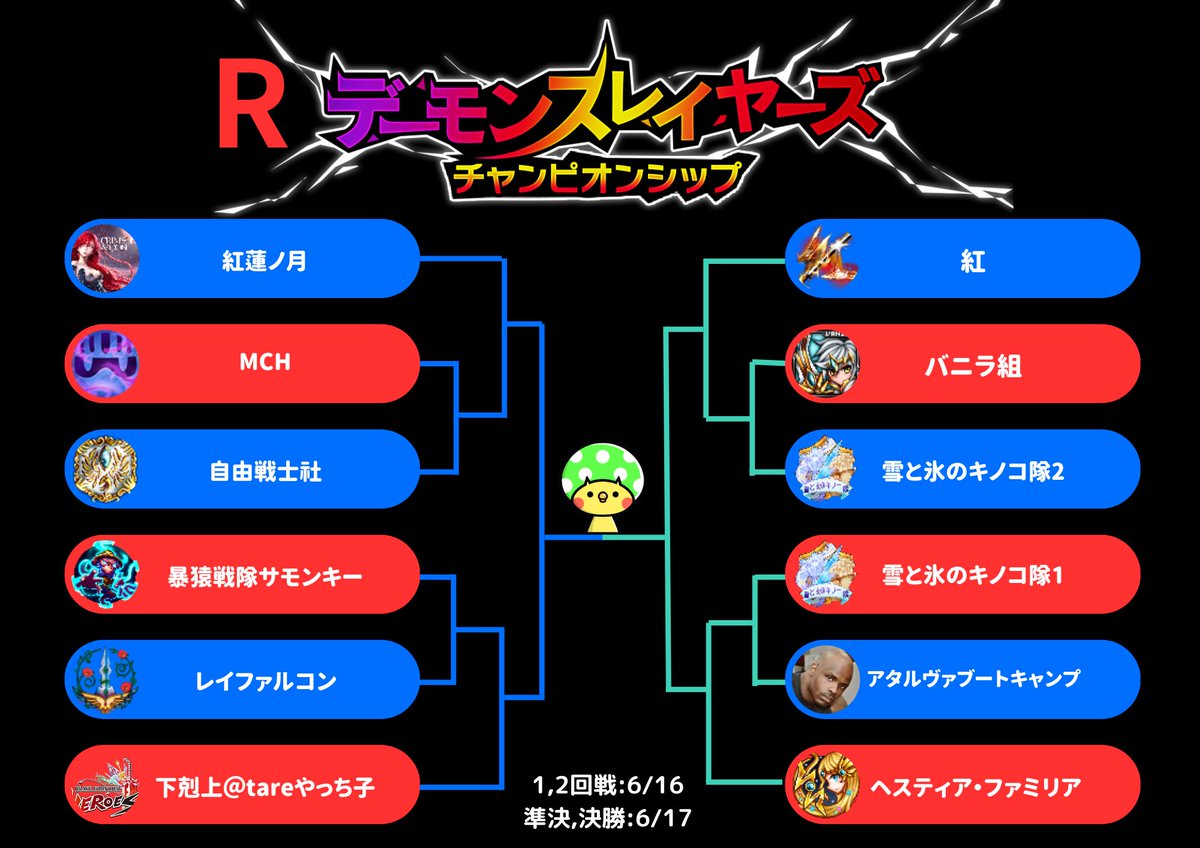gara_138's tweet photo. レア版DSCの組合せ抽選の結果、このようなトーナメント表になりましたぁ🍄

最強討伐隊はどこになるか!?
明日からの対戦が楽しみですねぇ( ͡° ͜ʖ ͡°)

#ブレヒロ #RDSC https://t.co/QivzIg6mZh