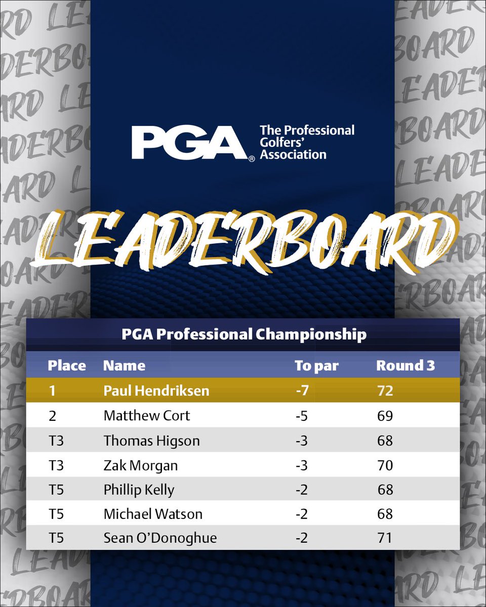 Chasers close the gap on day 3️⃣ of the #pgaprochamps23 

But… <a href="/paulhendriksen/">Paul Hendriksen</a> remains the man to beat this week, after two birdies down the closing stretch reopened a two-shot lead 🐥

Full leaderboard 👉 bit.ly/45YzAVC