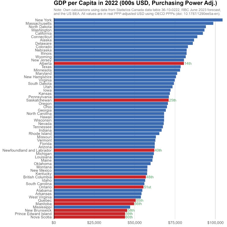 I really wish more Canadians cared about how poorly our economy has fared relative to the US, especially in recent years: 'Only Alberta exceeds the U.S. average of $76,000'