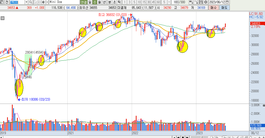 After the COVID-19 pandemic, there have been 8 instances where the Dow Jones index recorded three consecutive weeks of bullish gains. Interestingly, out of those 8 instances, 7 times the index continued to rise further. #DowJones #COVID19 #bullishTrend