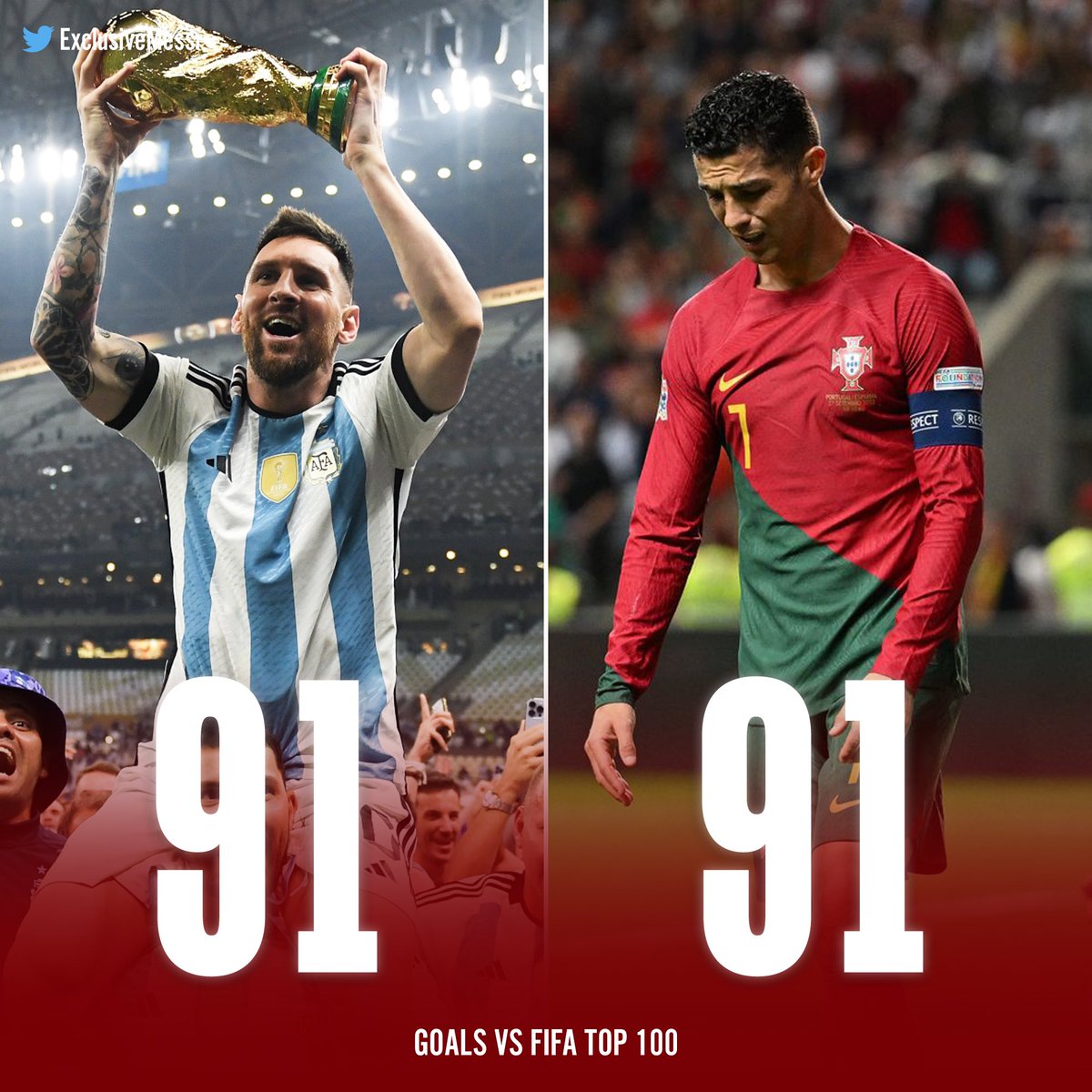 🚨 Goals vs FIFA Top 100 nations:

🇦🇷 Messi: 91
🇵🇹 CR7: 91

Leo has only played 7 matches outside the top 100. Ronaldo has played 32 🥶