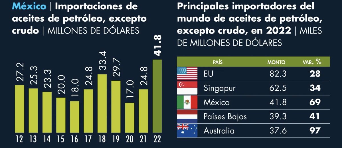 MexicoPublica's tweet photo. México entra a top 3 de importación de combustibles https://t.co/x9VxSFxpUM