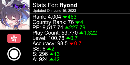 osu! stats for player flyond automatically generated by prosu.xyz #ProsuTweetPoster