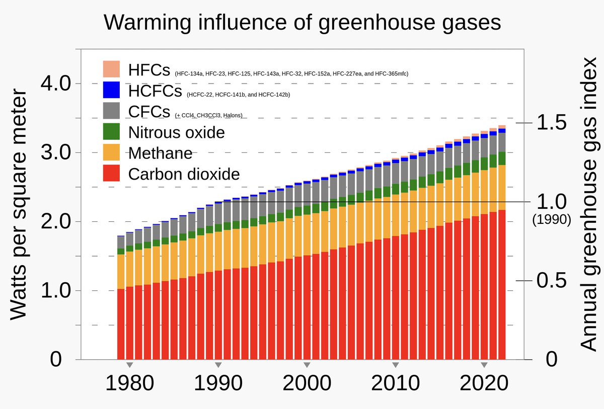 There is no methane step change release (en.wikipedia.org/wiki/Atmospher…).
The truth is bad enough!