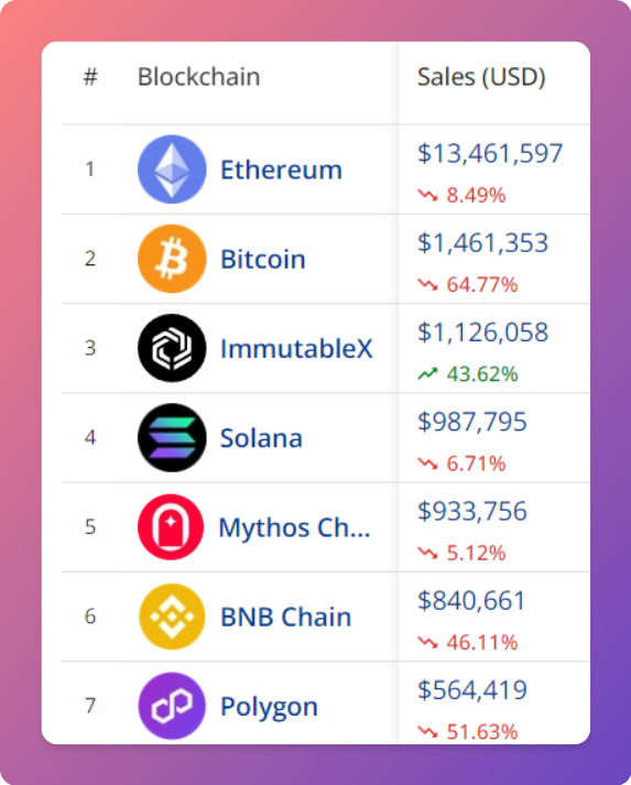 NftDropsCal's tweet photo. ⛓️ Top 7 #NFTBlockchains by Sales Volume (24h)
🥇 #Ethereum
🥈 #Bitcoin
🥉 #Immutable https://t.co/sFBNNwUbYs