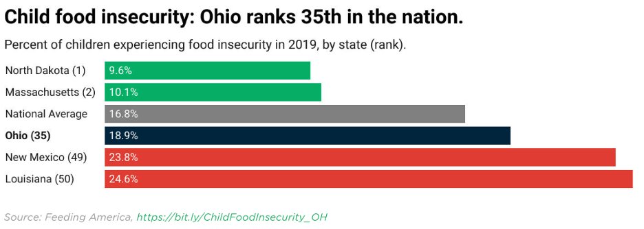 In all the places where Ohioans actually have real needs, the Senate budget won’t make progress. Food is the most basic human need. Today, Ohio children are more likely than children nationwide to go without food.