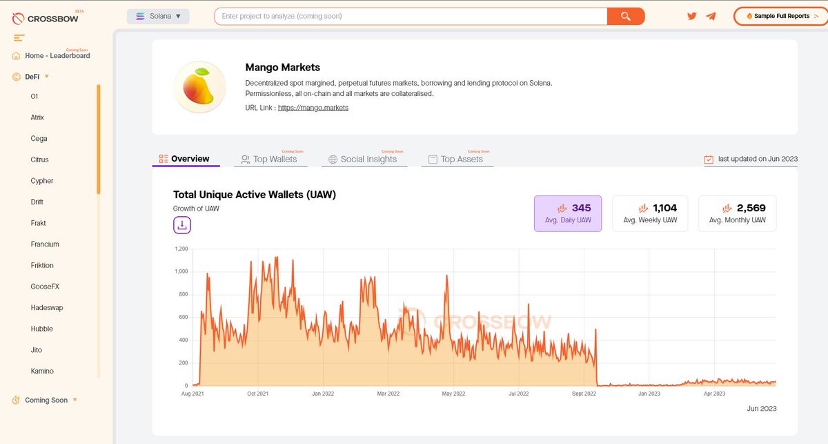 🔥NEW Solana DApp listing. 

🏆Solana perps leaderboard coming real soon

<a href="/mangomarkets/">Mango</a> is the OG DeFi perpetuals trading protocol on Solana. Check out their Unique Active Wallets (UAW) before the hack, and after the relaunch👀

🔗usecrossbow.com/Solana/DAPP/ma…