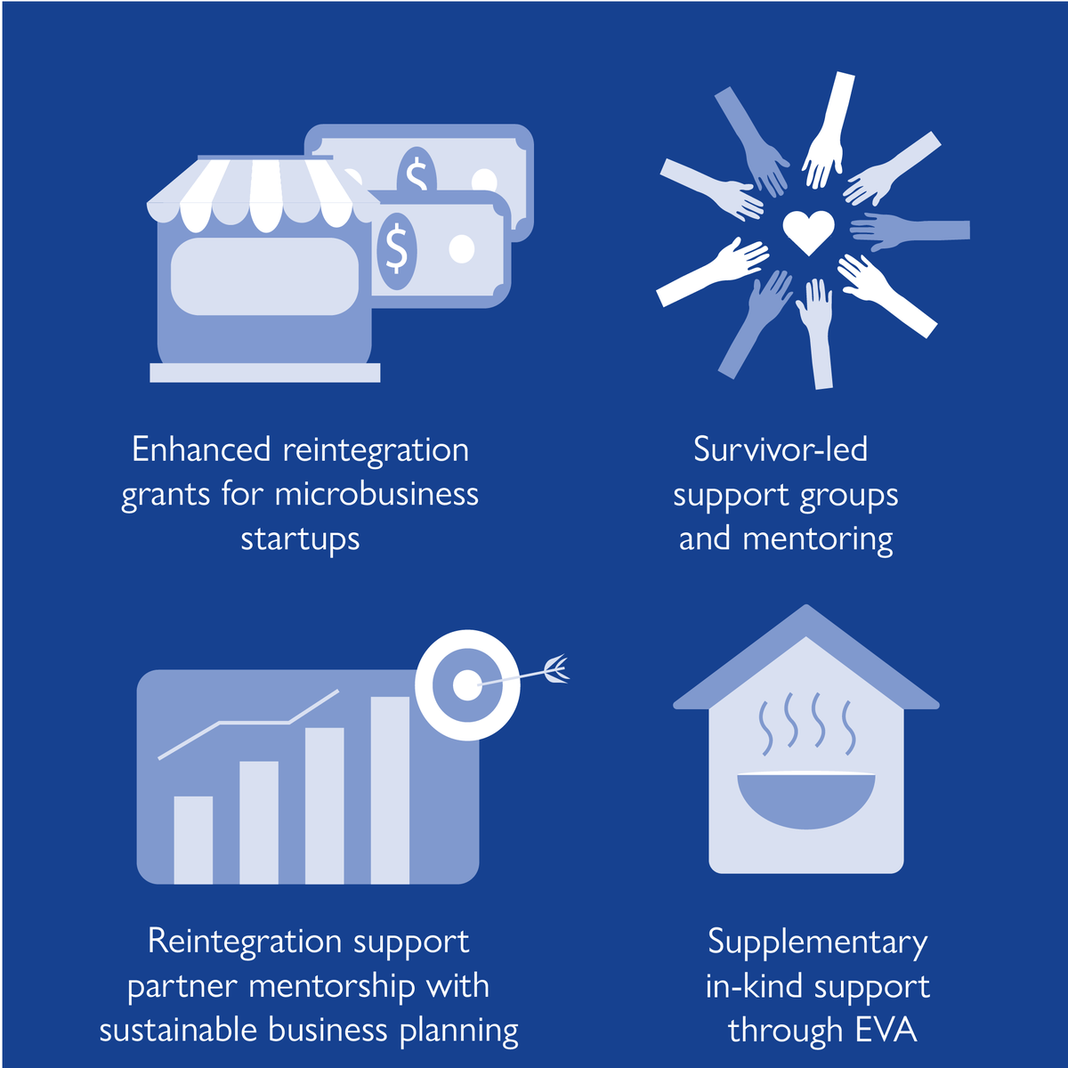 IOMGhana's tweet photo. IOM's Enhanced Reintegration Support for Survivors of Trafficking (ERS) project, piloting in Ghana and Nigeria and funded by @JTIP_State,provides comprehensive support including reintegration grants for microbusinesses, survivor-led support groups, and business mentoring. https://t.co/mqIXChGhYF