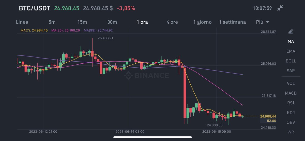 TheDigitalBat's tweet photo. SBADABAAAAAAM! 
Ed il secondo è ancor più terrificante!
#Crypto #btc #usdt https://t.co/JL29tEm6zS
