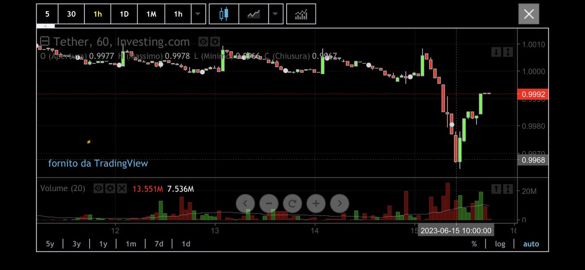 TheDigitalBat's tweet photo. SBADABAAAAAAM! 
Ed il secondo è ancor più terrificante!
#Crypto #btc #usdt https://t.co/JL29tEm6zS