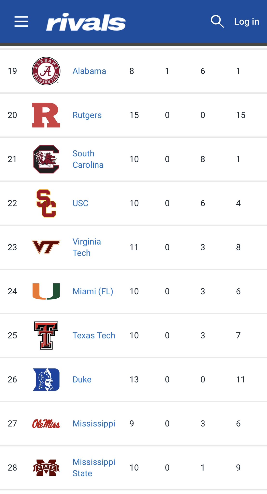 Pete B. on Twitter "Hokies sitting at no. 23 in the Rivals 2024 class