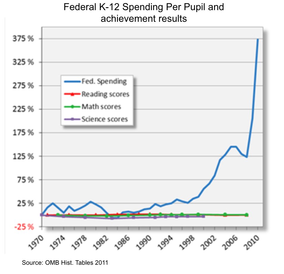 The department of education is seen by many as a fundamental part of the government, but it didn't even exist untill 1979. 

Since that time, federal education spending has increased over 300% while our achievment results have declined and our global ranking has sunk from 1st to…