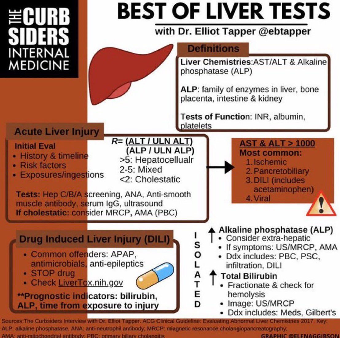 Best of liver tests @thecurbsiders #Medtwitter