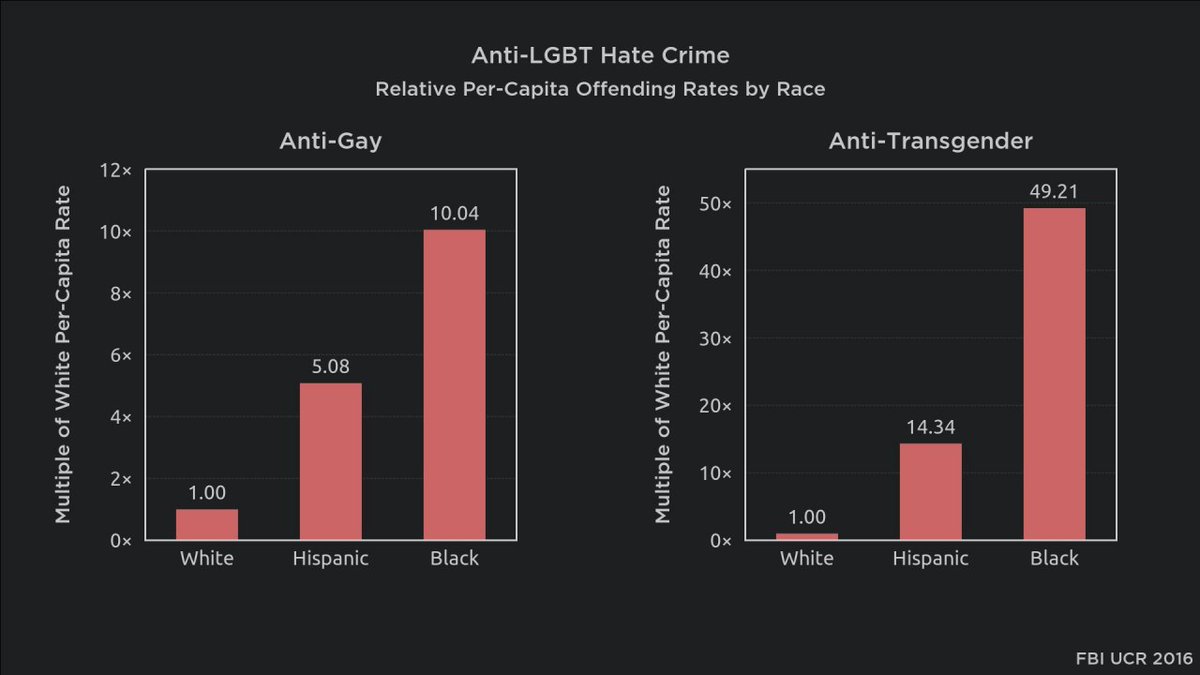 Are their racial disparities in who commits hate crimes against LGBT people? 

Yes, and they're massive.