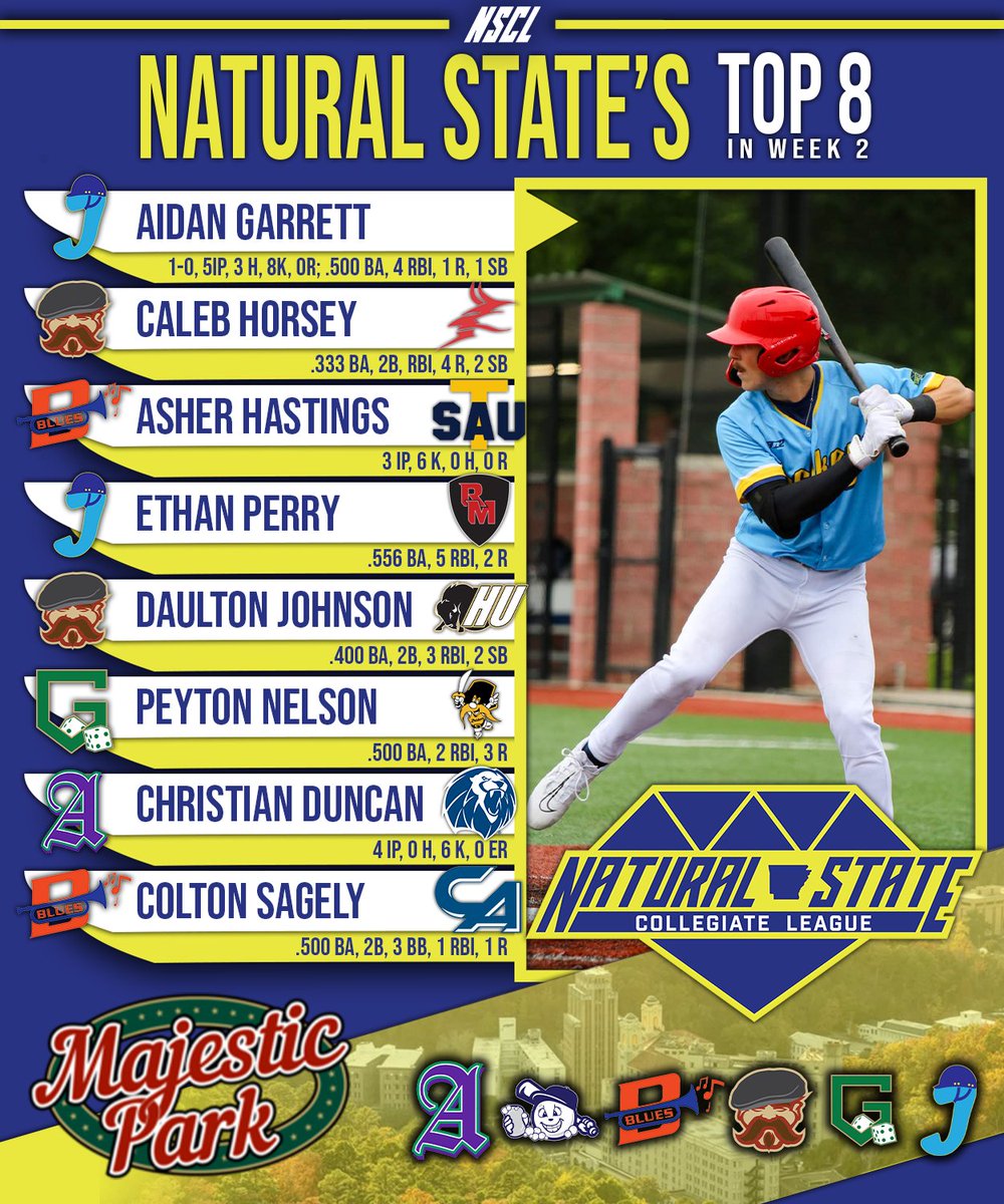 Uncommitted RHP/INF @ajgarrett20 of the Jockeys leads the Natural State Top 8 for Week 2!

#TheNatural