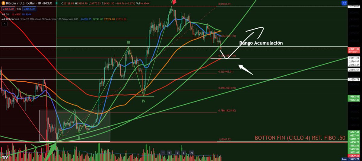 Mi escenario de continuacion alcista para #Bitcoin #BTC 

Posible maniobra de engaño por parte de los profesionales cerca del rango de acumulacion para seguir forzando ventas 

Probable area de soporte la MM200 y el .38 de FIBO 

Si no aguantan el precio en esa zona, precaucion!