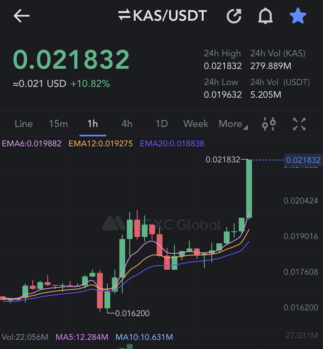 #kaspa gets going again.

Please fasten your seatbelts. It's going to be a wild ride.

#crypto #btc $kas