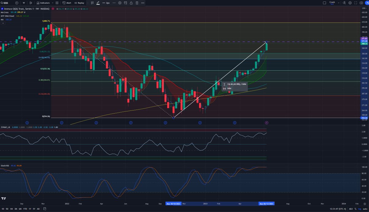 Nice #rally in #QQQ but it's over for a bit IMO. #Profit will be #DCA'd into #Bitcoin📷. #nasdaq. #BTC📷 #LTC #ETH #DOGE #transferofwealth